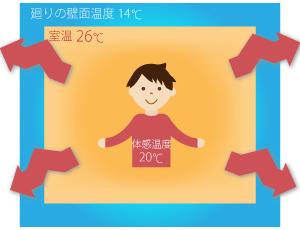 体感温度を20度にするには(2)