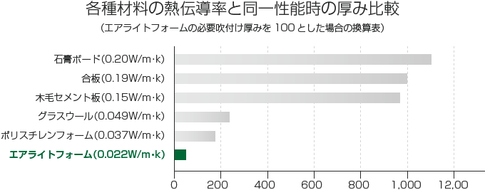 各種材料の熱伝導率と同一性能時の厚み比較