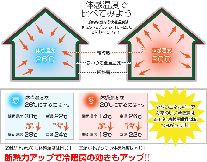 体感温度で比べてみよう