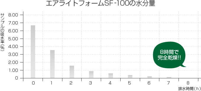 エアライトフォームSF-100の水分量