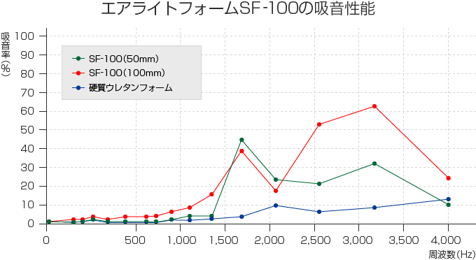 エアライトフォームSF-100の吸音性能